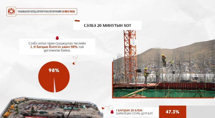 Сэлбэ хотыг орон сууцжуулах төслийн нэг, хоёрдугаар багцын бэлтгэл ажил 98 хувьтай үргэлжилж байна